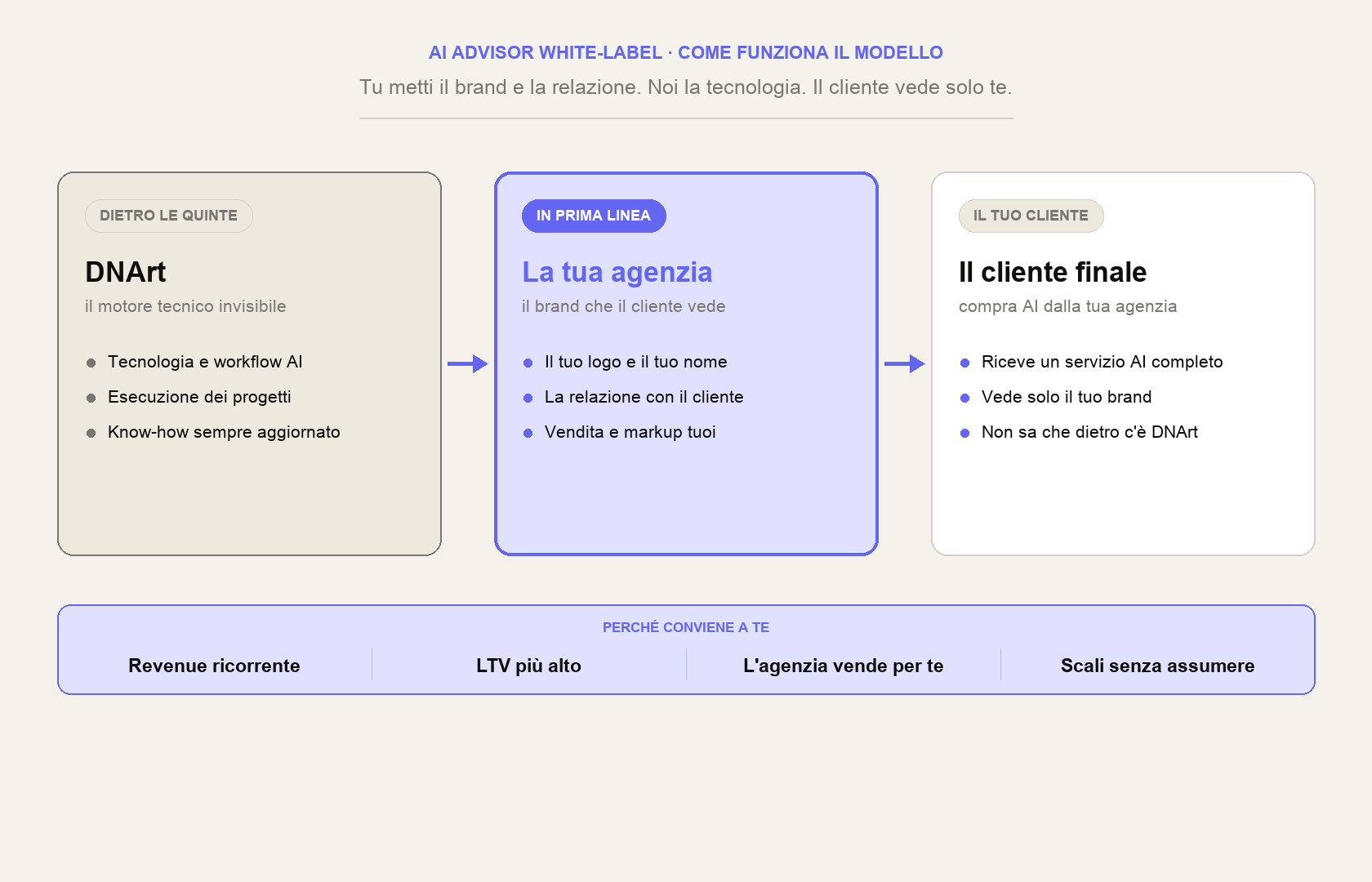 Il modello white-label di AI Advisor: DNArt motore tecnico invisibile, la tua agenzia in prima linea con il proprio brand, il cliente finale che compra AI dall'agenzia