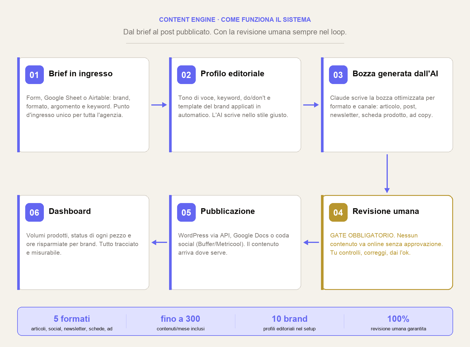 La pipeline di Content Engine in sei passi: brief, profilo editoriale, bozza AI, revisione umana, pubblicazione, dashboard
