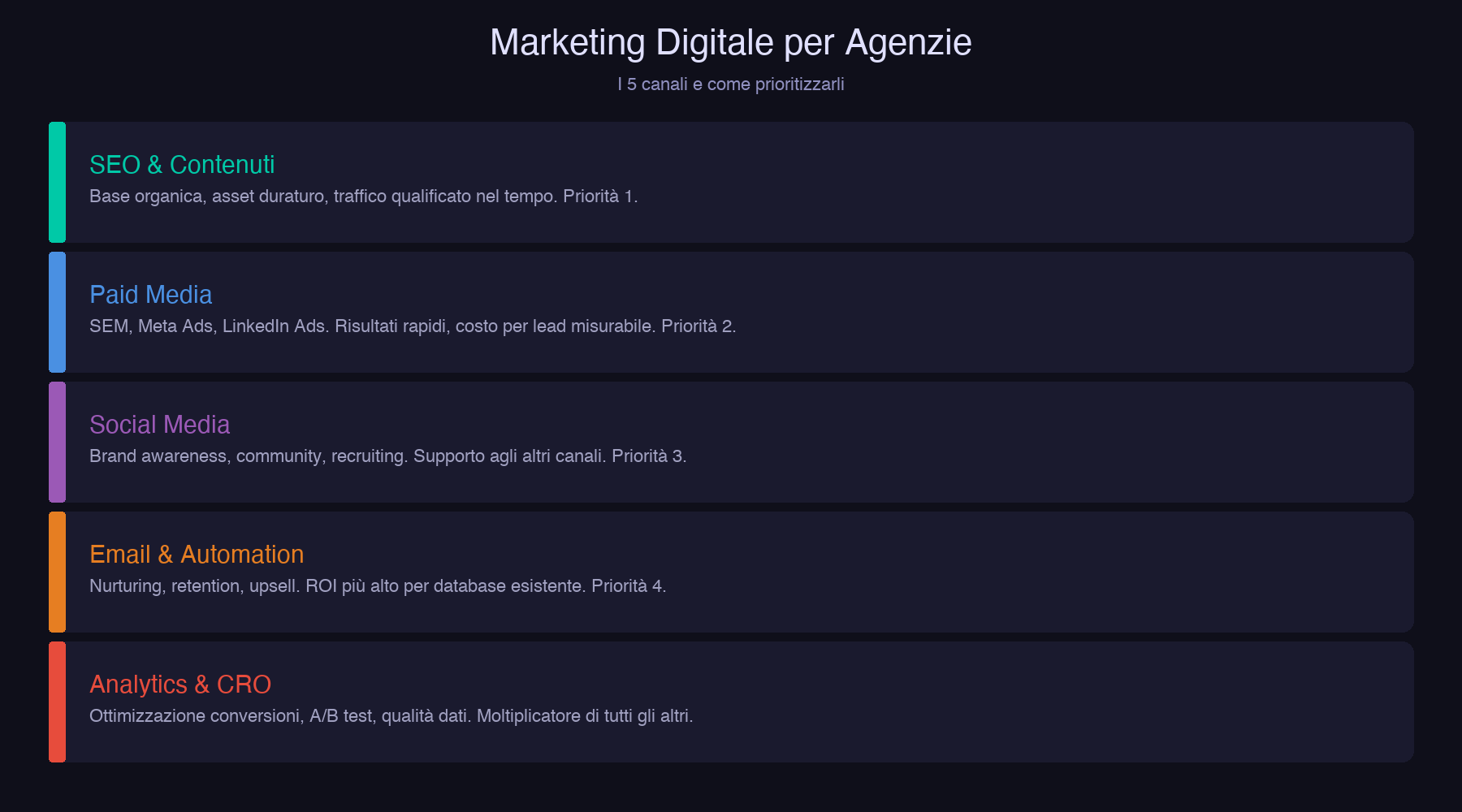 Infografica con i 5 canali del marketing digitale per agenzie: SEO, paid media, social, email automation e analytics, con priorità operative