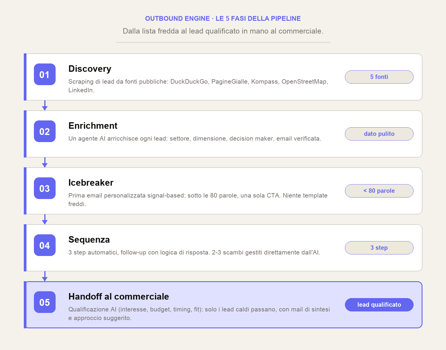 Le cinque fasi della pipeline di Outbound Engine: discovery, enrichment, icebreaker, sequenza, handoff al commerciale