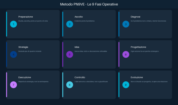 Infografica con le 9 fasi del metodo PN9VE di P9: dalla preparazione alla chiusura, con colori flat per ogni fase