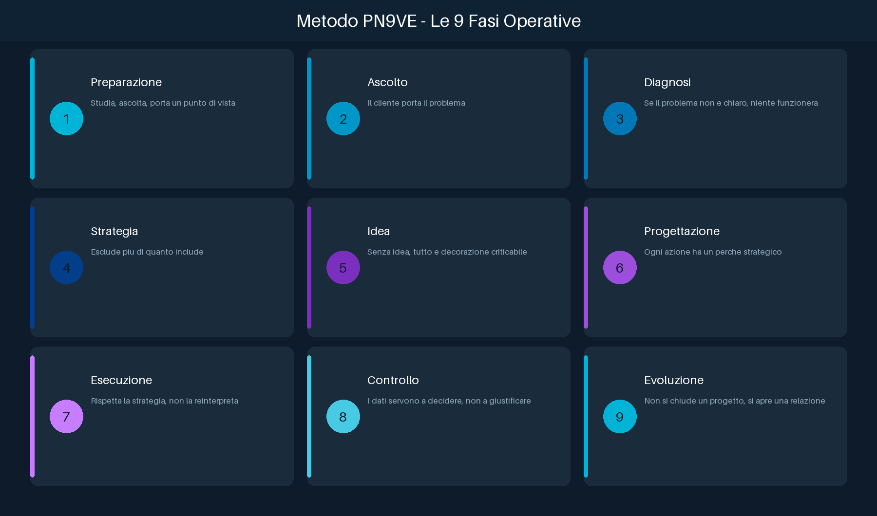 Infografica con le 9 fasi del metodo PN9VE di P9: dalla preparazione alla chiusura, con colori flat per ogni fase