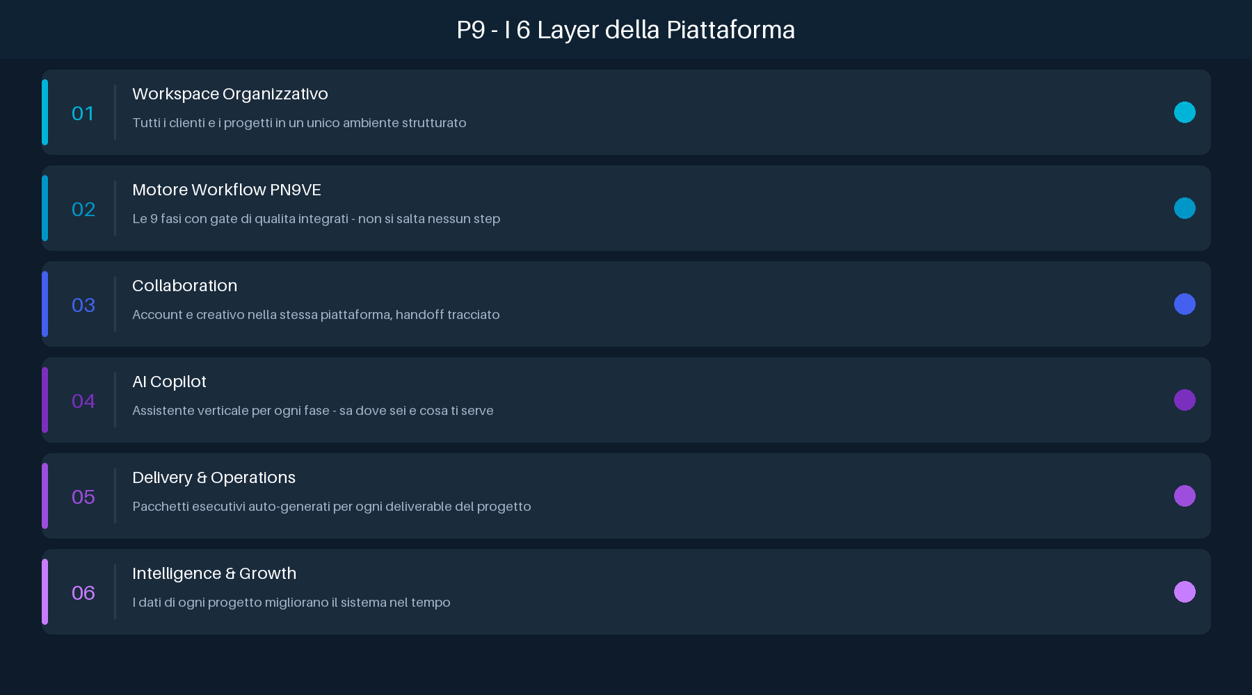 Schema flat dei 6 layer della piattaforma P9: dal Brief Bridge al modulo di analisi e scaling dei progetti agenziali