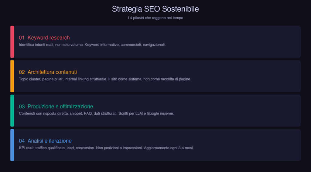 SEO e contenuti: come strutturare una strategia sostenibile