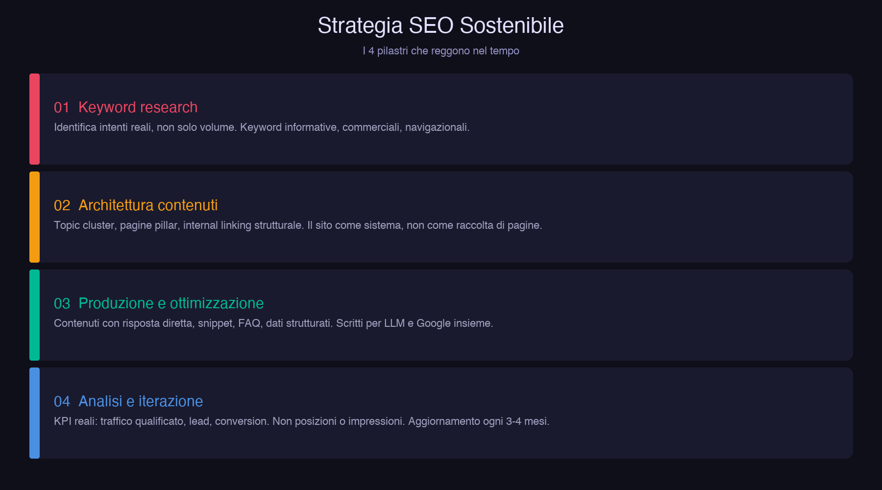 Infografica con i 4 pilastri di una strategia SEO sostenibile: keyword research, architettura contenuti, produzione e ottimizzazione, analisi e iterazione