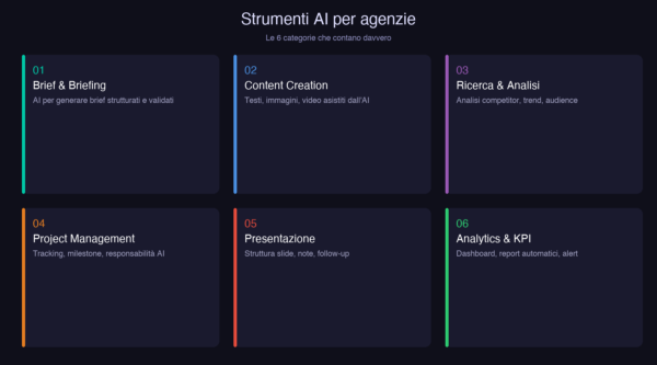 Infografica con le 6 categorie di strumenti AI per agenzie: brief, content, ricerca, PM, presentazione, analytics