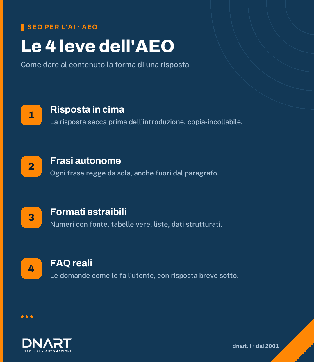 Le 4 leve dell'Answer Engine Optimization. Infografica DNArt.