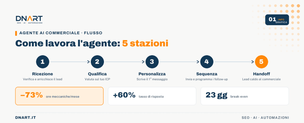 Come lavora un agente AI commerciale: cinque stazioni e i risultati.