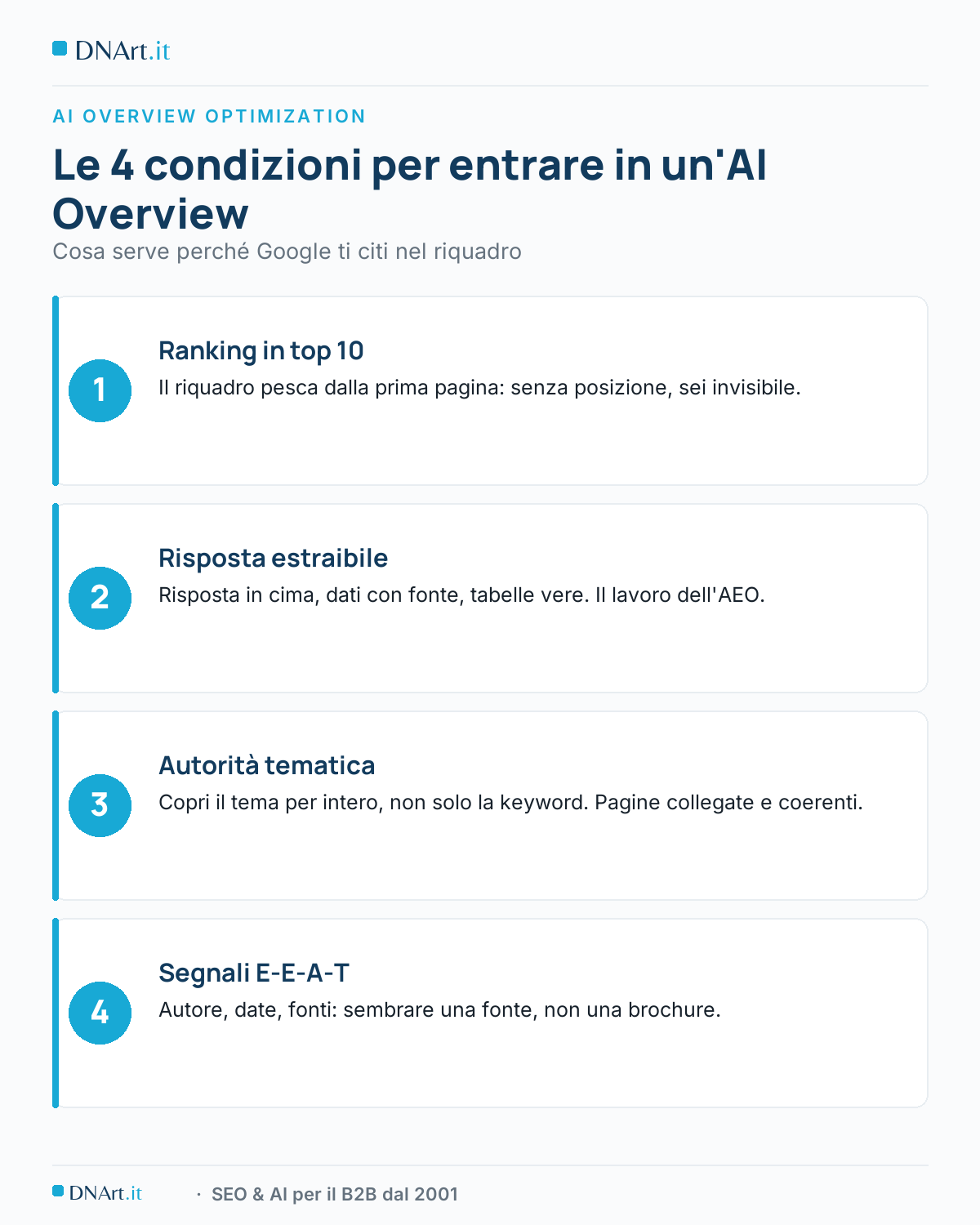 Le 4 condizioni per entrare in un'AI Overview di Google. Infografica DNArt.