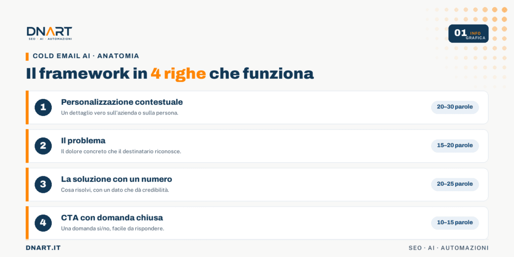 L'anatomia di una cold email che funziona, riga per riga.
