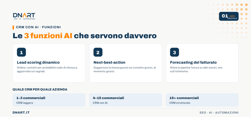 Le tre funzioni AI che servono davvero in un CRM commerciale.