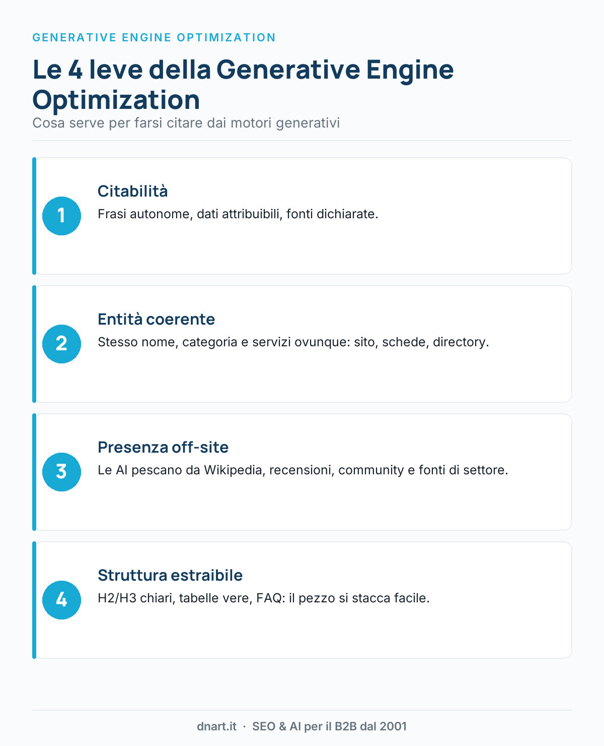 Infografica: le 4 leve della Generative Engine Optimization