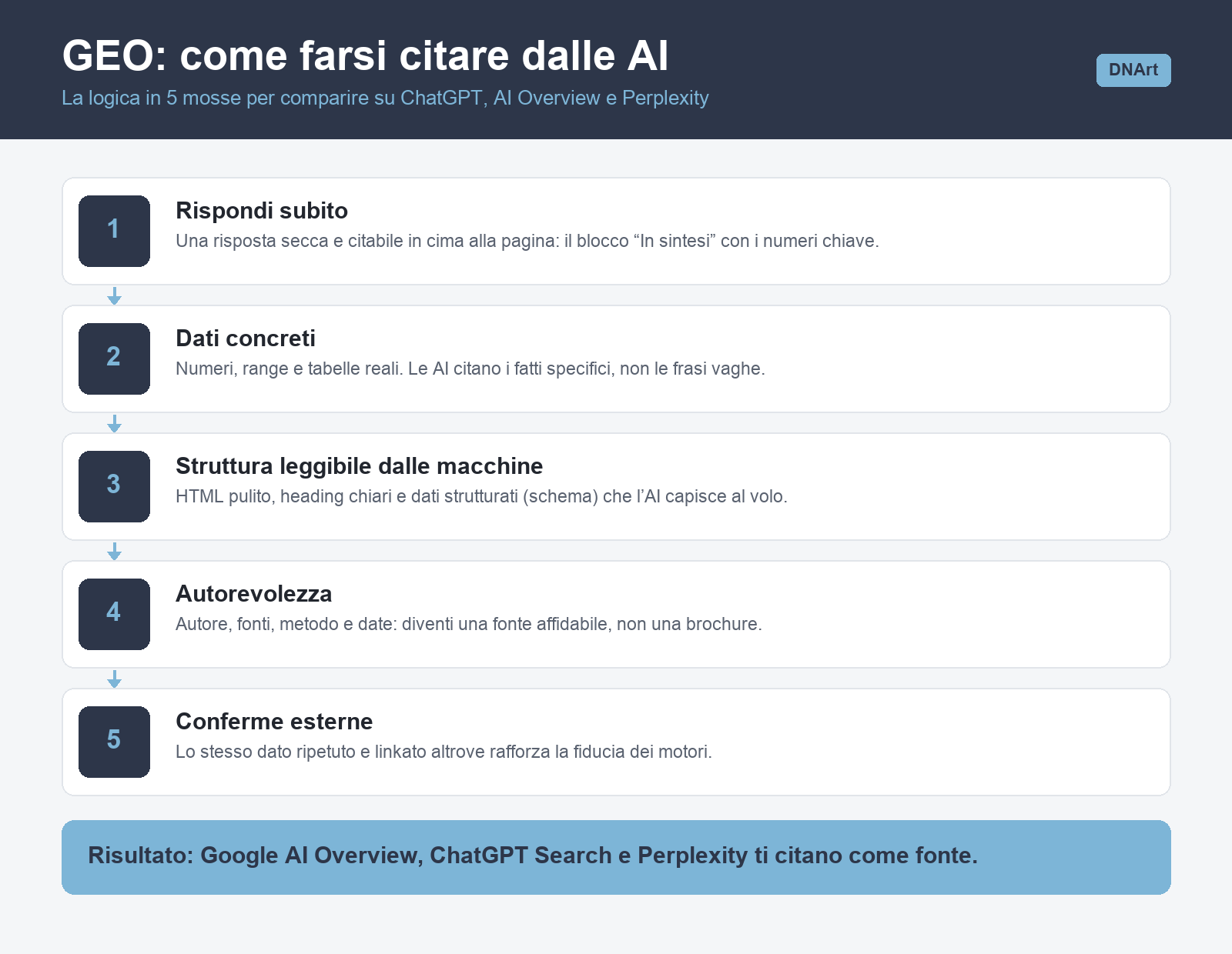 Infografica: la logica del GEO in 5 mosse per farsi citare da ChatGPT, Google AI Overview e Perplexity
