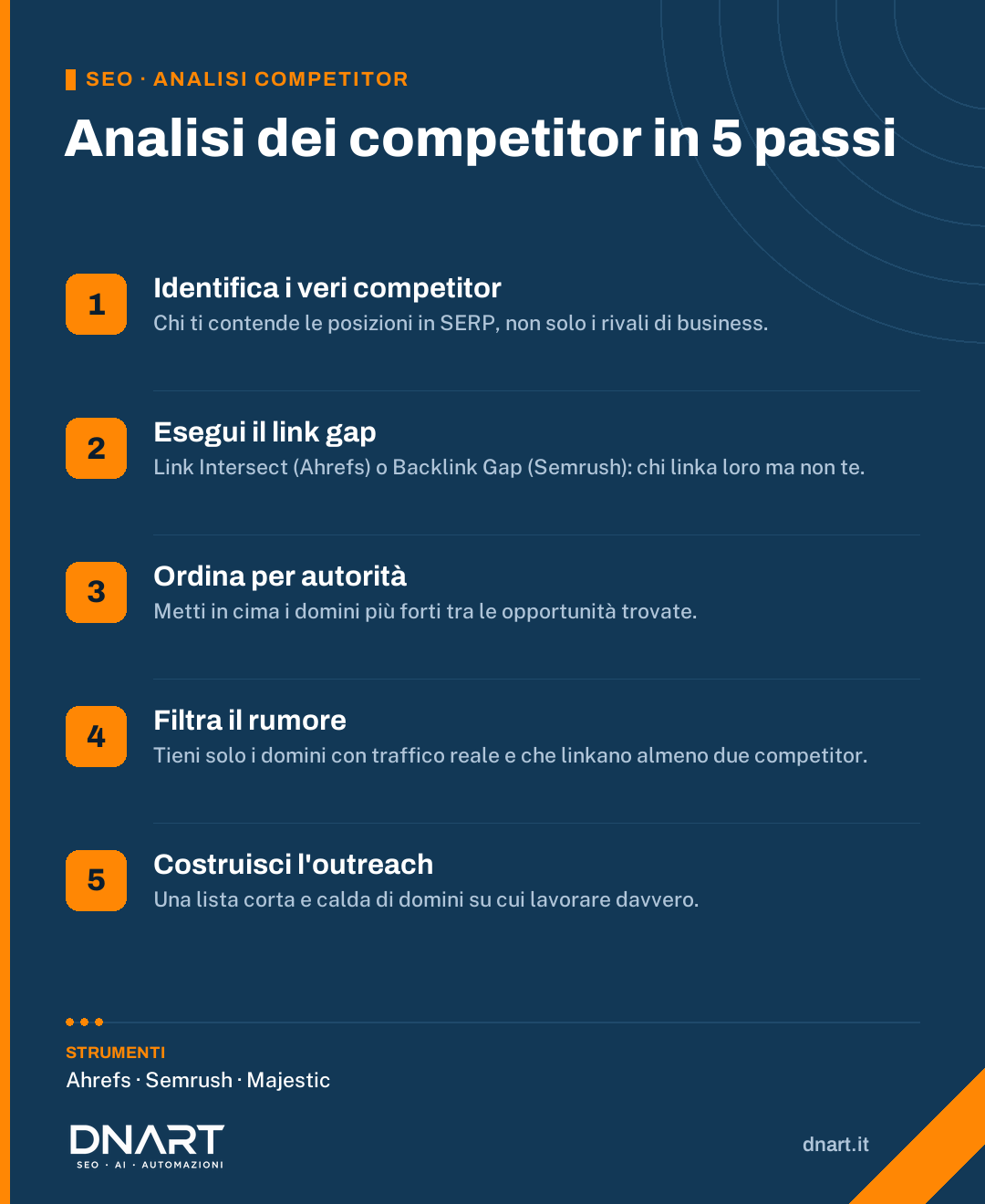 Infografica DNArt: analisi dei backlink dei competitor in 5 passi — identifica i competitor, link gap, ordina per autorità, filtra il rumore, outreach