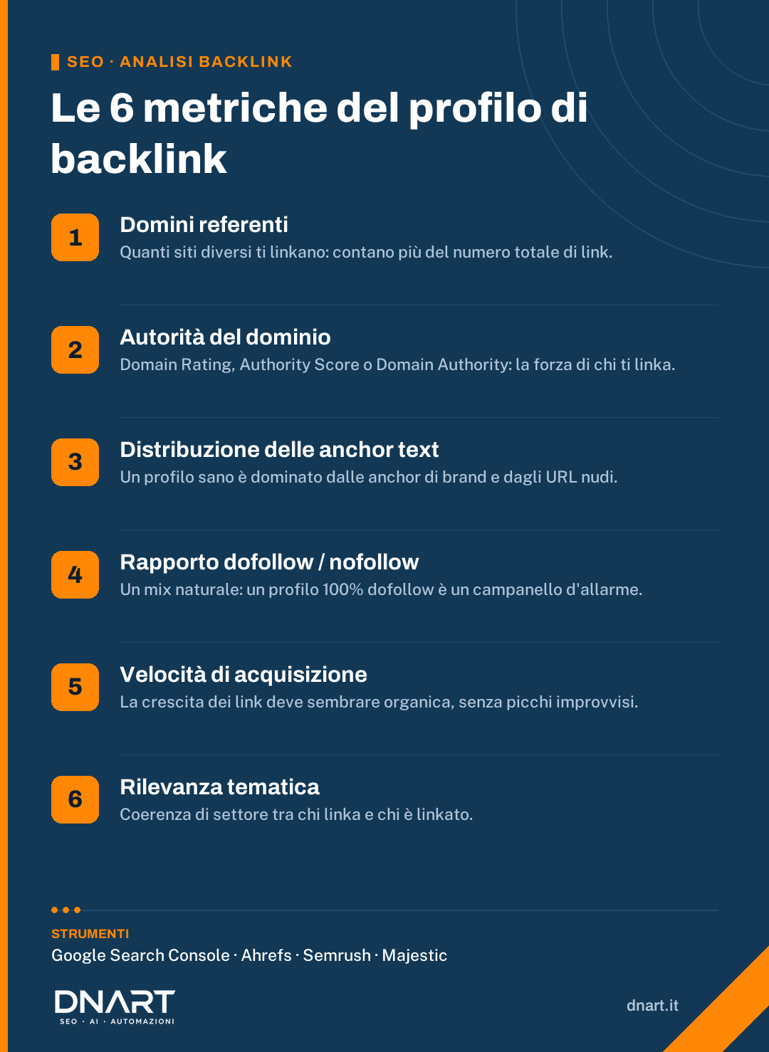 Infografica DNArt: le 6 metriche del profilo di backlink — domini referenti, autorità del dominio, anchor text, dofollow/nofollow, velocità di acquisizione, rilevanza tematica