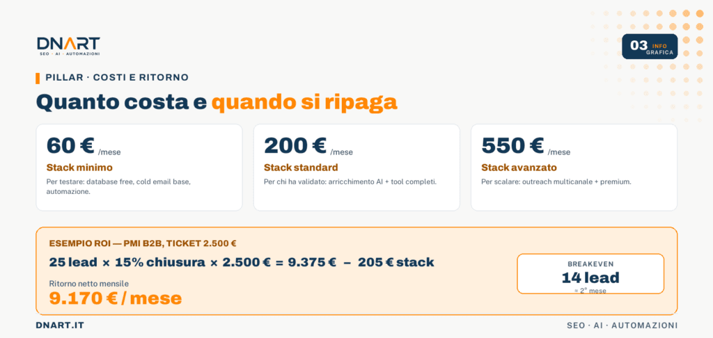 Quanto costano gli stack e quando il sistema si ripaga.