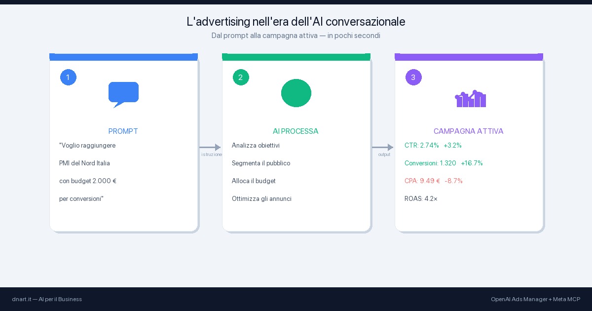L'advertising nell'era dell'AI conversazionale: dal prompt alla campagna attiva