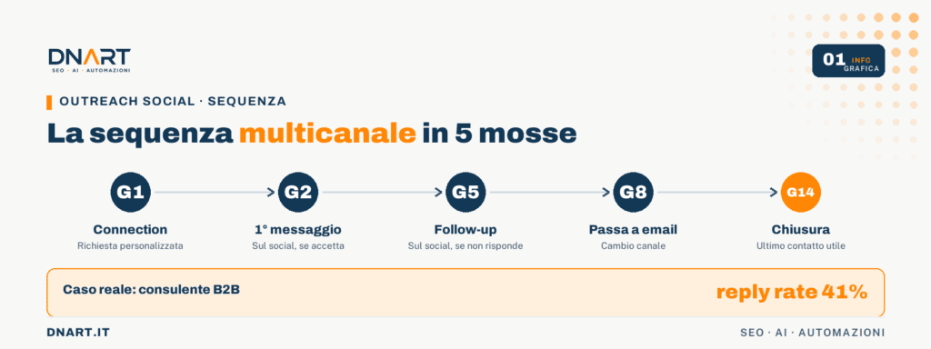 La sequenza outreach multicanale, dal primo contatto alla chiusura.