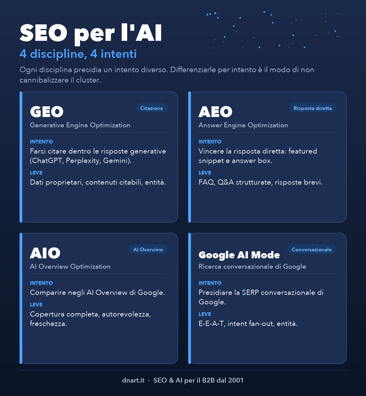 Infografica: punti chiave di SEO per l'AI: come farsi trovare e citare dai motori generativi