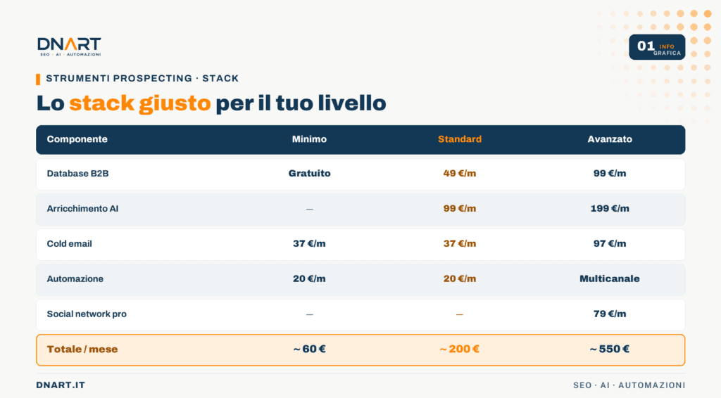 Lo stack di strumenti per il prospecting, per ogni livello di maturità.
