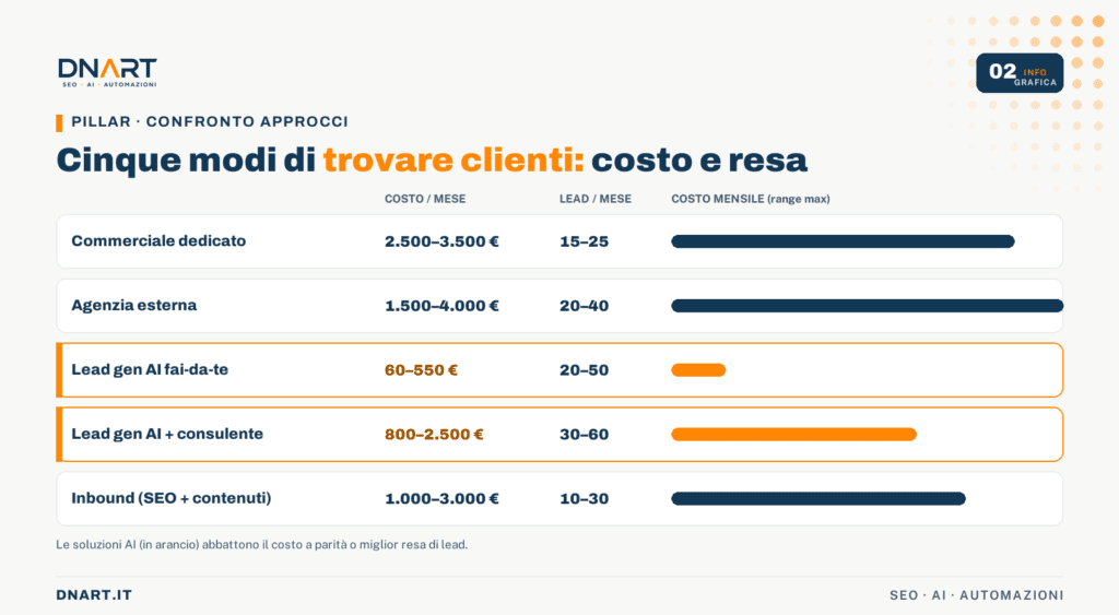 Costo mensile e lead generati: i cinque approcci a confronto.