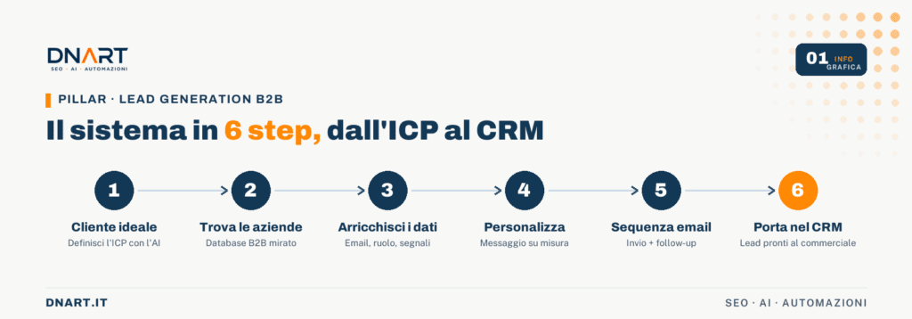 Il flusso completo della lead generation B2B con AI, dall'ICP alla consegna nel CRM.