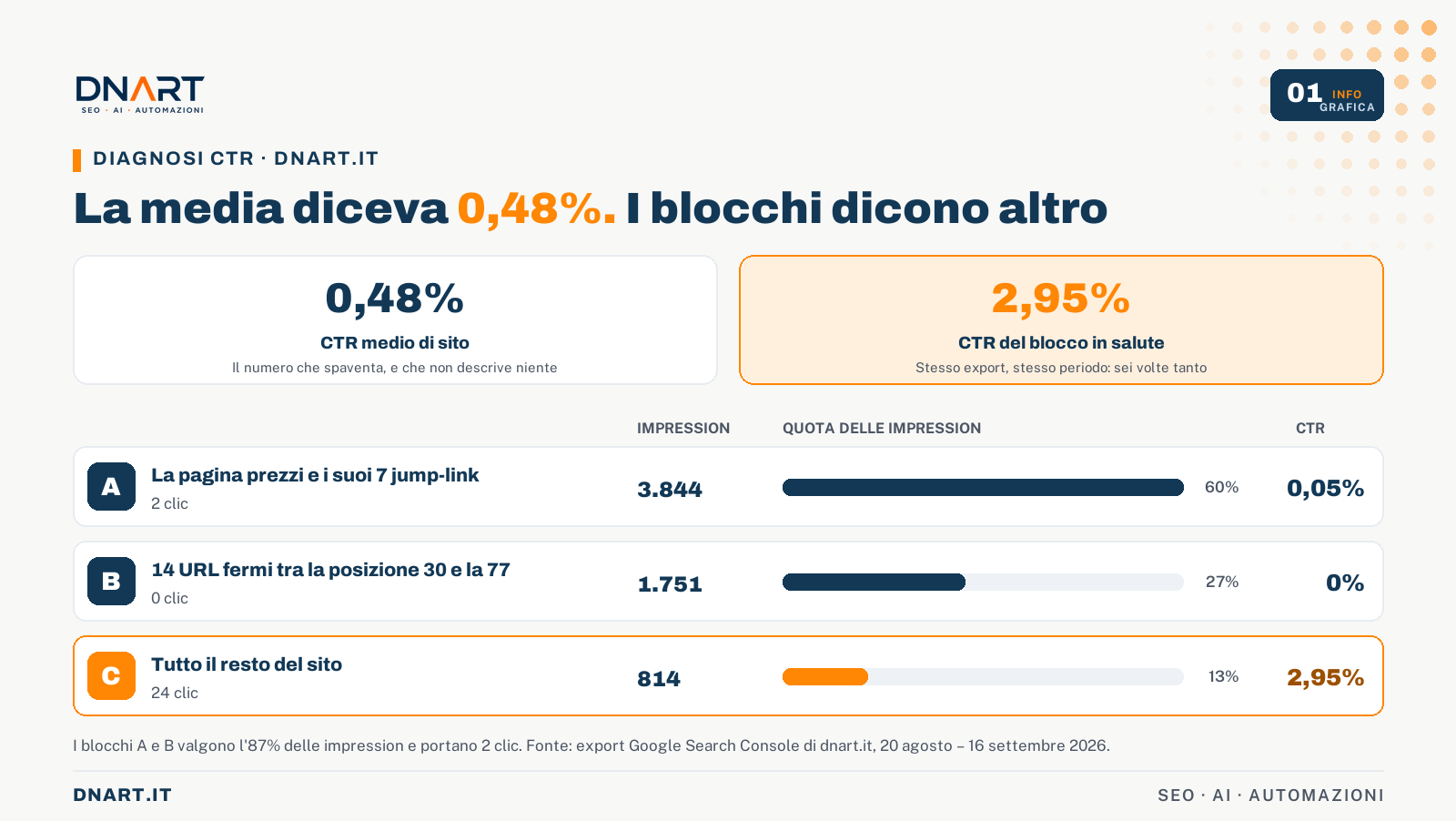 I tre blocchi di URL di dnart.it: A 3.844 impression e 0,05% di CTR, B 1.751 impression e 0 clic, C 814 impression e 2,95% di CTR