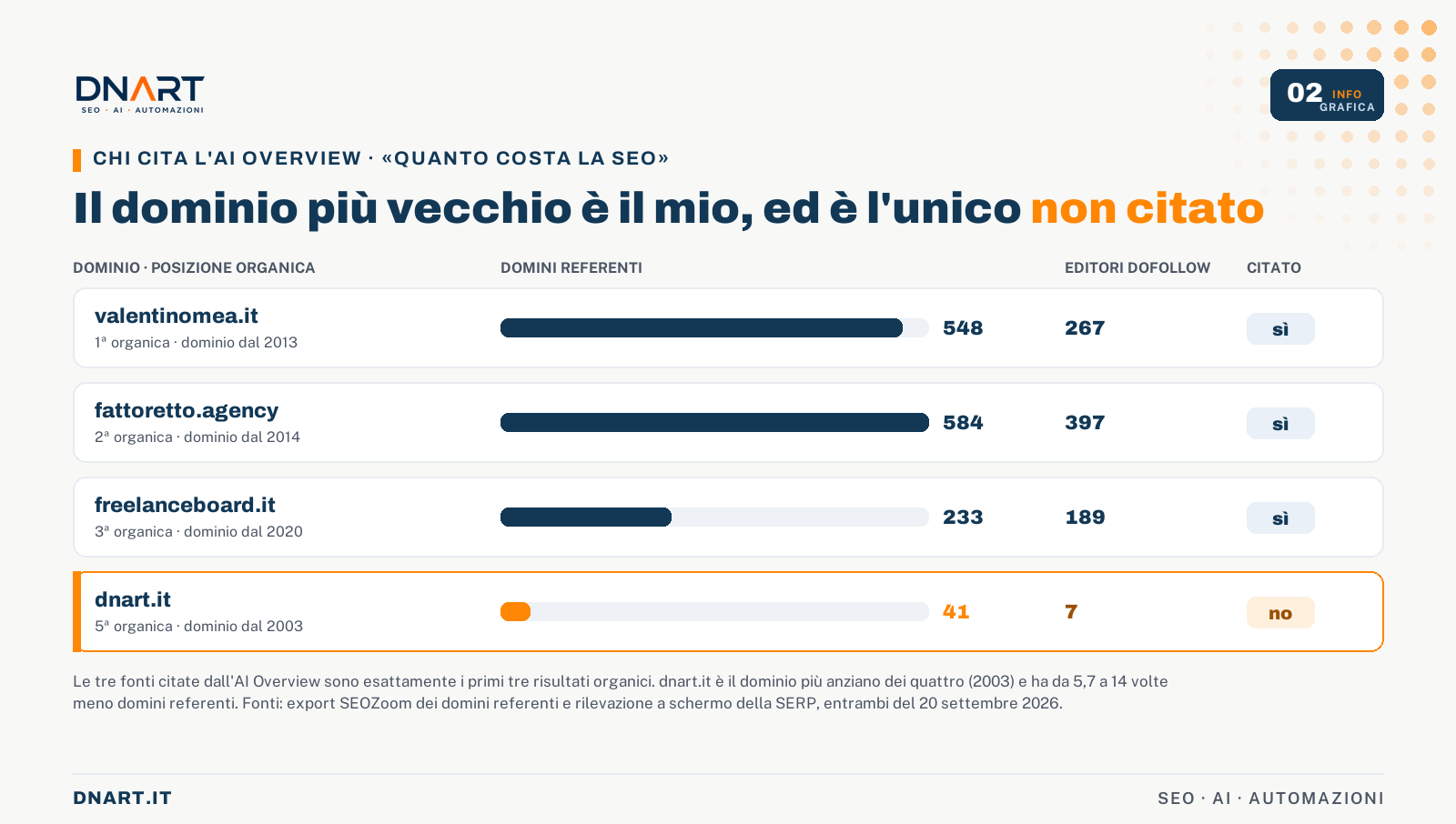 Domini referenti dei quattro domini a confronto: 548, 584, 233 e 41 per dnart.it, unico non citato dall’AI Overview