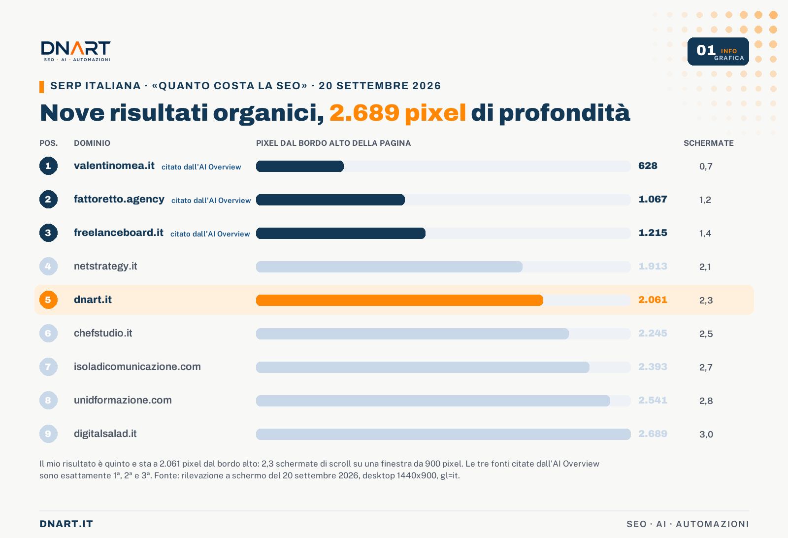I nove risultati organici di «quanto costa la seo» in pixel dal bordo alto, da 628 a 2.689; dnart.it quinto a 2.061 pixel